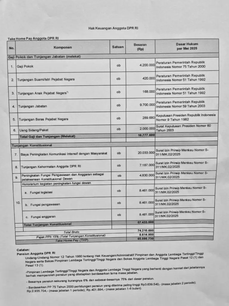 Hak Keuangan Anggota DPR RI