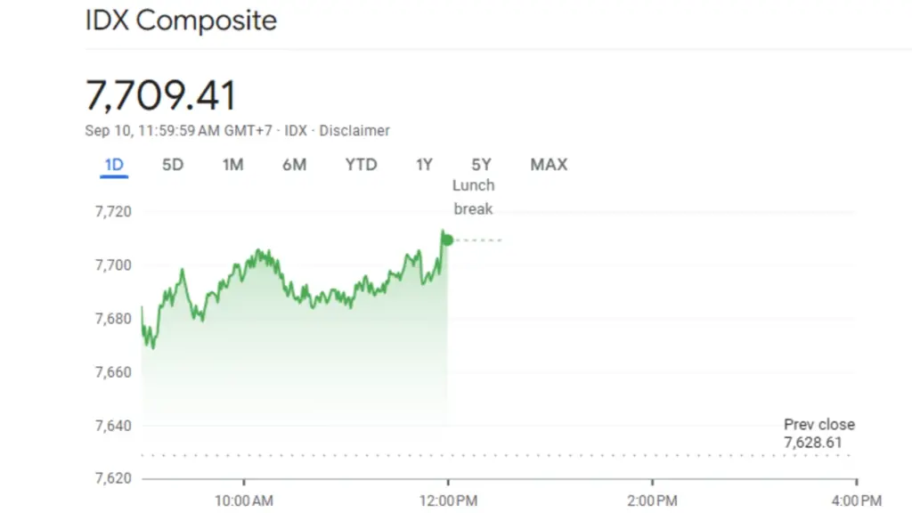 IHSG Hari Ini Sesi I Melesat Naik