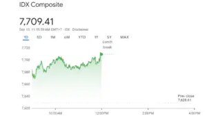 IHSG Hari Ini Sesi I Melesat Naik