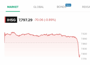 Jelang Pelantikan Menteri Baru IHSG Anjlok