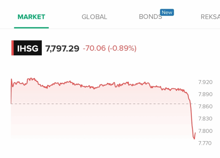 Jelang Pelantikan Menteri Baru IHSG Anjlok
