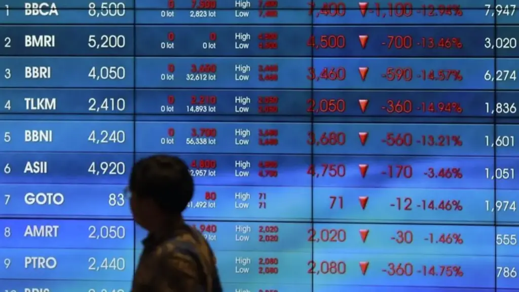 Pasar Saham Merespons Negatif