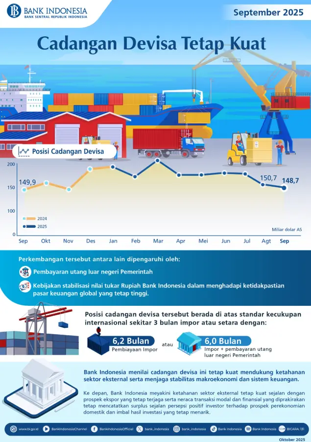 Cadangan Devisa Indonesia akhir Bulan September 2025
