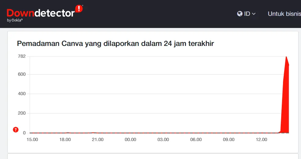 Canva Down Hari Ini