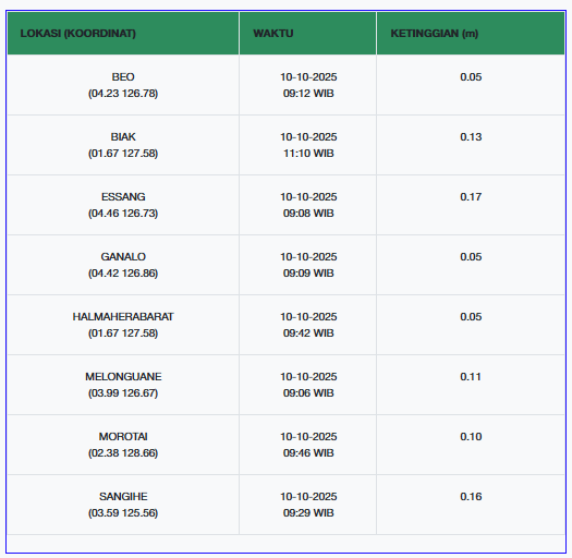 Data Kenaikan Air Laut Akibat gempa di 8 Wilayaj