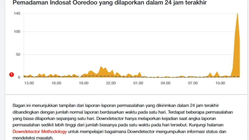 Jaringan Indosat Down