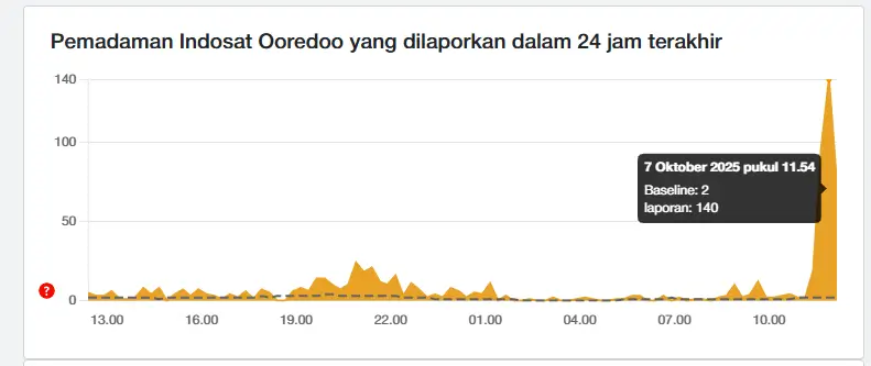 Jaringan Indosat Down Siang 7 oktober