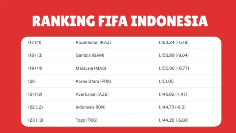 Ranking FIFA Timnas Indonesia Anjlok