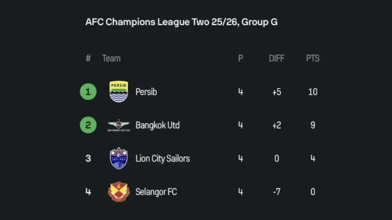 Klasemen Grup G ACL 2