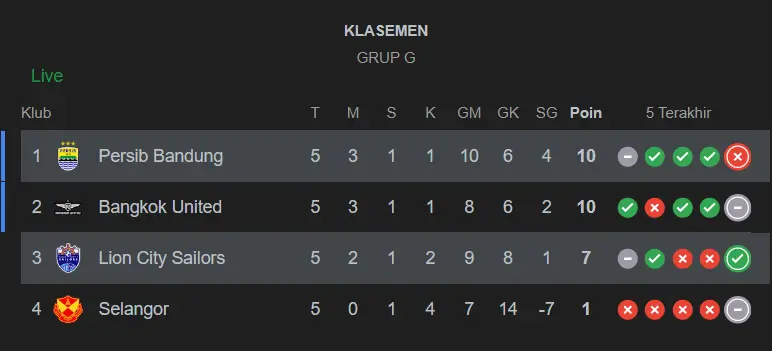 Klasemen Grup G ACL Two per 26 November