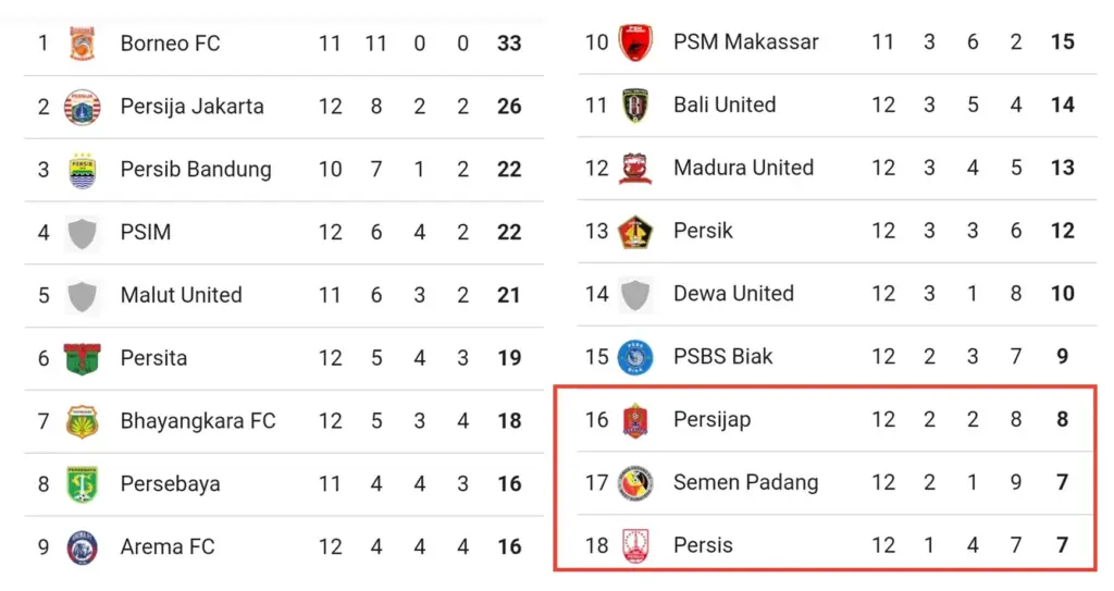 Klasemen Liga 1 Setelah Bali United vs Persis Solo 23 November 2025