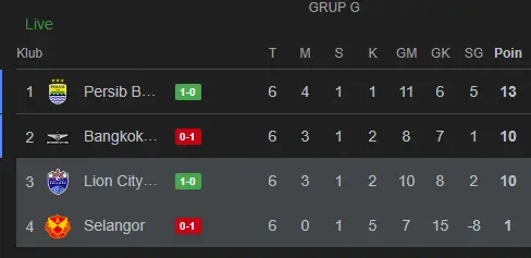 Klasemen Akhir Grup G