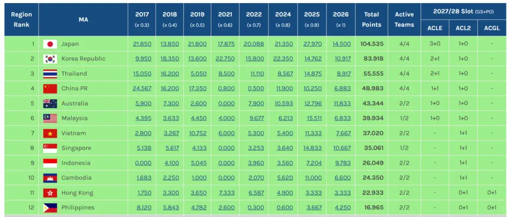  tabel peringkat terbaru yang dirilis AFC