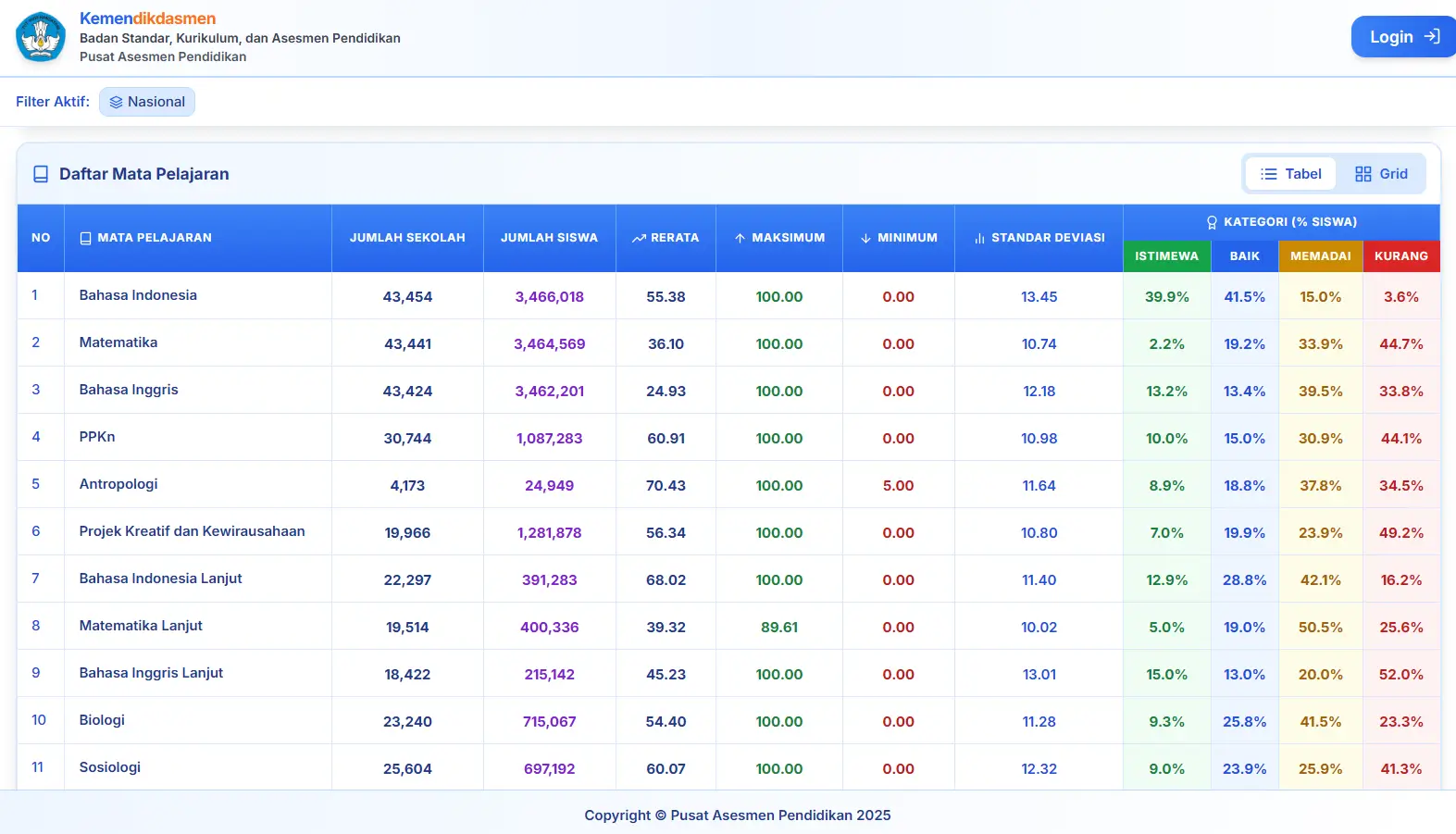 Nilai Rata-Rata Mata Pelajaran
