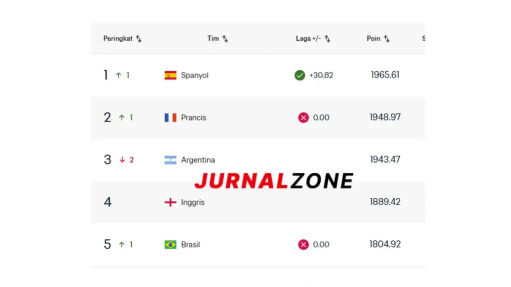 Ranking FIFA Dunia Terbaru usai Semifinal Piala Dunia 2026