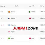 Kalahkan Prancis 2-0, Spanyol Ambil Alih Posisi 1 Ranking FIFA Dunia Terbaru